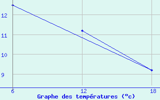 Courbe de tempratures pour Tenes