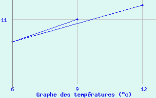 Courbe de tempratures pour Gokceada