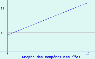 Courbe de tempratures pour Reutte / Tirol