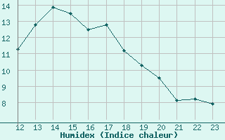 Courbe de l'humidex pour Carrion de Los Condes