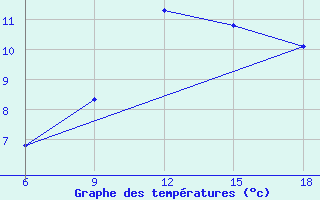 Courbe de tempratures pour Hassir