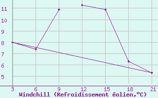 Courbe du refroidissement olien pour Dalatangi