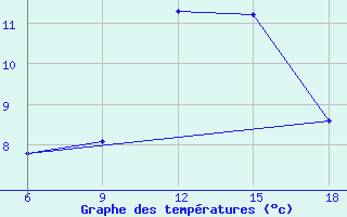 Courbe de tempratures pour Miliana