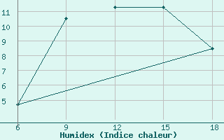 Courbe de l'humidex pour Aksehir