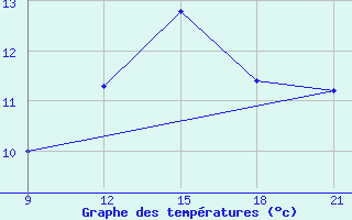 Courbe de tempratures pour Skjaldthingsstadir