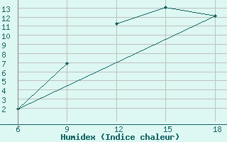 Courbe de l'humidex pour Naama