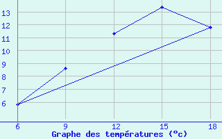 Courbe de tempratures pour Bou-Saada