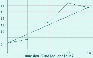 Courbe de l'humidex pour Tizi-Ouzou