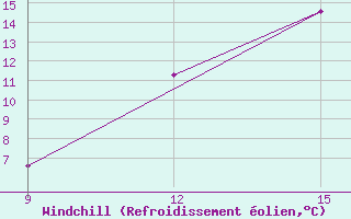 Courbe du refroidissement olien pour El Kheiter