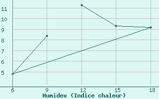 Courbe de l'humidex pour Sidi Bel Abbes