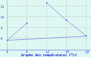 Courbe de tempratures pour Ksar Chellala