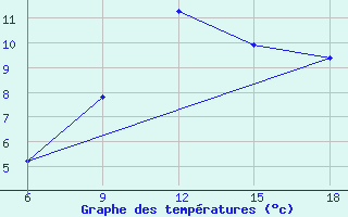 Courbe de tempratures pour Sidi Bel Abbes