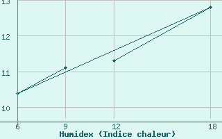 Courbe de l'humidex pour Verdal-Reppe