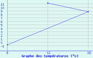 Courbe de tempratures pour Khenchella