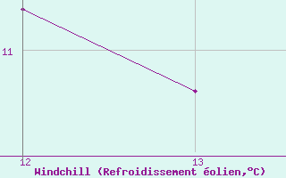 Courbe du refroidissement olien pour Kamishli