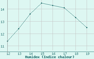 Courbe de l'humidex pour Voinmont (54)