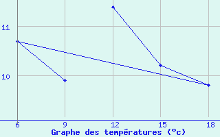 Courbe de tempratures pour Dellys