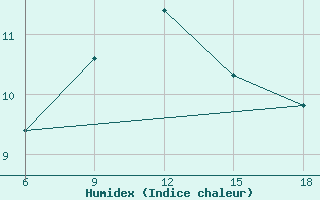 Courbe de l'humidex pour Zakinthos