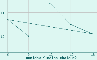 Courbe de l'humidex pour Dellys