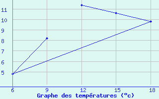 Courbe de tempratures pour Capo Frasca