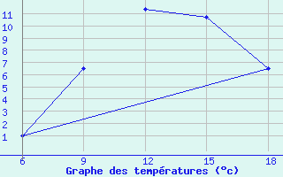 Courbe de tempratures pour Hassir