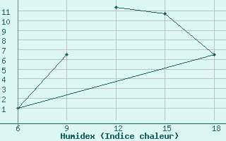 Courbe de l'humidex pour Hassir'Mel