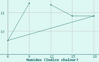 Courbe de l'humidex pour Miliana