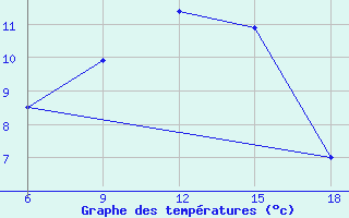 Courbe de tempratures pour Bragin