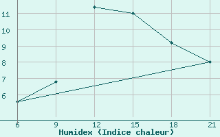 Courbe de l'humidex pour Durres