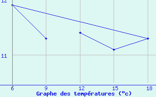 Courbe de tempratures pour Bouira