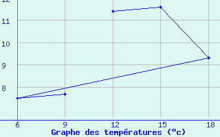 Courbe de tempratures pour Medea