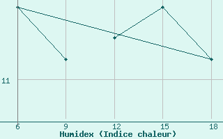 Courbe de l'humidex pour Capo Frasca