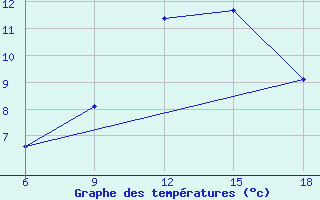 Courbe de tempratures pour Djelfa