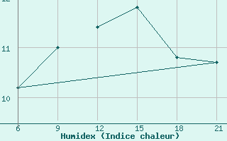 Courbe de l'humidex pour Rijeka / Omisalj