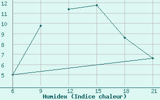 Courbe de l'humidex pour Vinica-Pgc