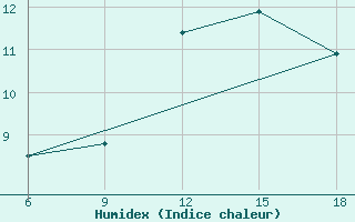 Courbe de l'humidex pour Miliana