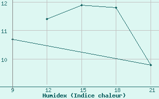 Courbe de l'humidex pour Sortland