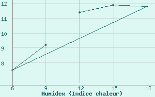 Courbe de l'humidex pour Miliana