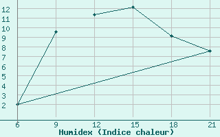 Courbe de l'humidex pour Pretor-Pgc