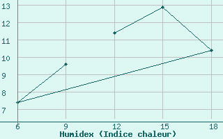 Courbe de l'humidex pour Hassir'Mel