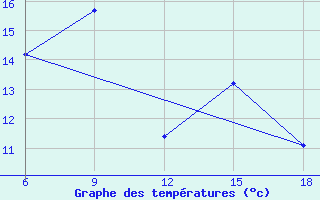 Courbe de tempratures pour Gumushane