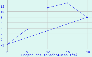 Courbe de tempratures pour Arezzo