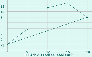 Courbe de l'humidex pour Arezzo