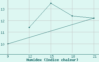 Courbe de l'humidex pour Skjaldthingsstadir