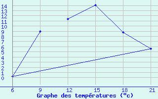 Courbe de tempratures pour Pretor-Pgc