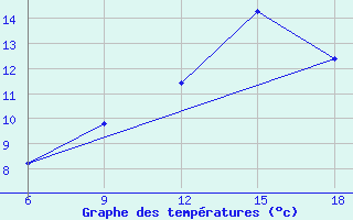 Courbe de tempratures pour Medea