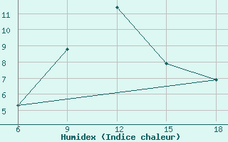 Courbe de l'humidex pour Sumy