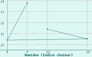 Courbe de l'humidex pour Ohrid-Aerodrome