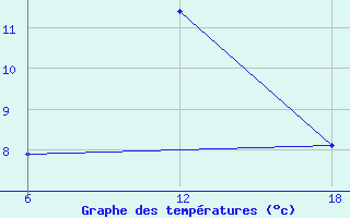 Courbe de tempratures pour Bouira