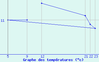 Courbe de tempratures pour Utsira Fyr